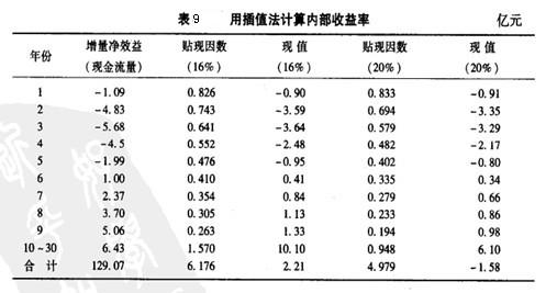 Image:用插值法计算内部收益率.jpg