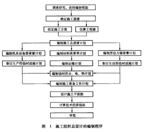 Image:施工组织总设计的编制程序.jpg