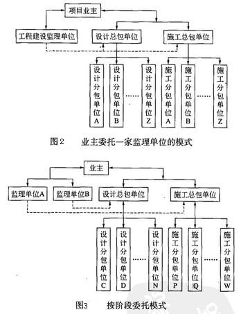 Image:设计或施工总分包模式条件下的监理模式.jpg