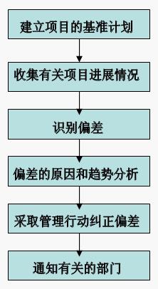 项目控制工作的步骤
