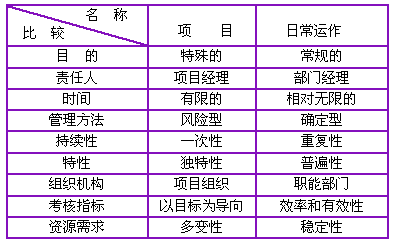 项目与日常运作的不同点