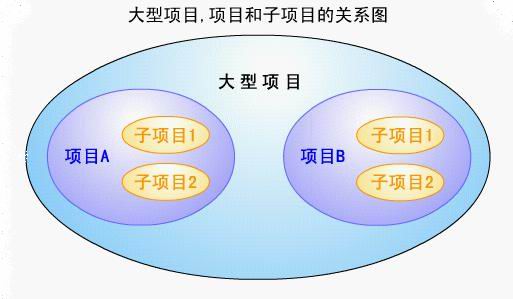 大型项目、项目和子项目的关系