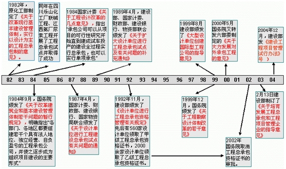 Image:工程总承包的发展历程.jpg