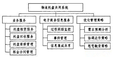 物流托盘共用系统结构 副本 副本