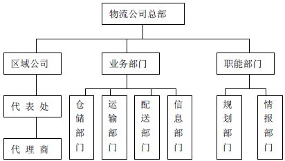 物流部门