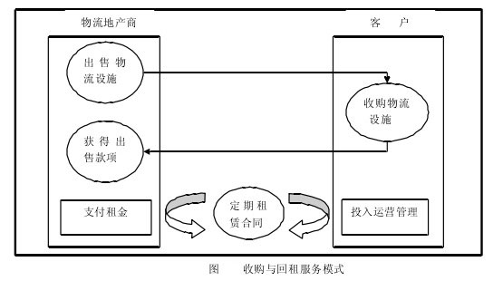 Image:收购与回租服务模式.jpg