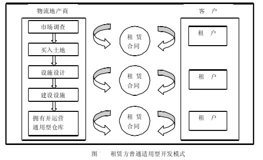 Image:租赁方普通适用型开发模式.jpg