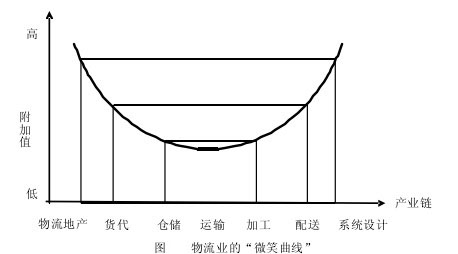 Image:物流业的微笑曲线.jpg
