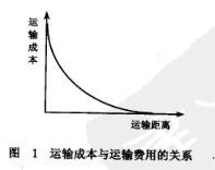 Image:运输成本与运输费用的关系.jpg