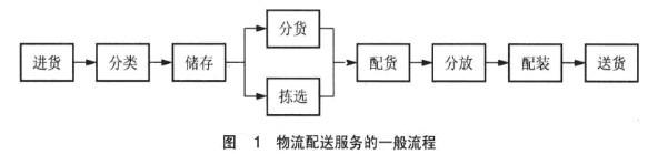 Image:物流配送服务的一般流程.jpg