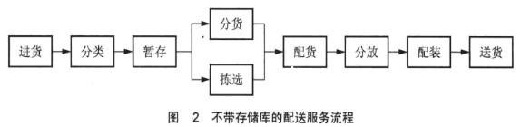 Image:不带存储库的配送服务流程.jpg