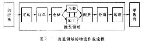 Image:流通领域的物流作业流程.jpg
