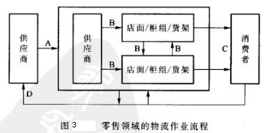 Image:零售领域的物流作业流程.jpg