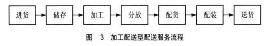 Image:加工配送型配送服务流程.jpg
