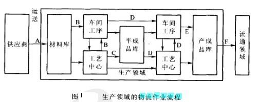Image:生产领域的物流作业流程.jpg