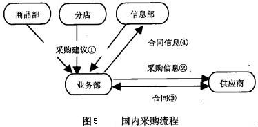 Image:国内采购流程.jpg