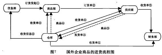 Image:国外企业商品的进货流程图.jpg