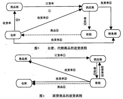 Image:联营商品的进货流程.jpg