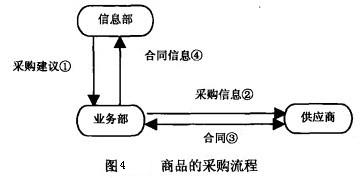 Image:商品的采购流程.jpg