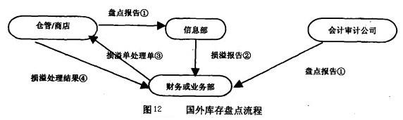 Image:国外库存盘点流程.jpg