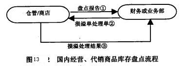 Image:国内经营、代销商品库存盘点流程.jpg