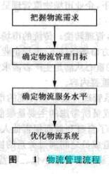 Image:物流管理流程.jpg
