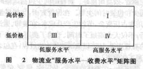 Image:物流业“服务水平——收费水平”矩阵图.jpg