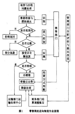 Image:零售商的逆向物流管理流程.jpg
