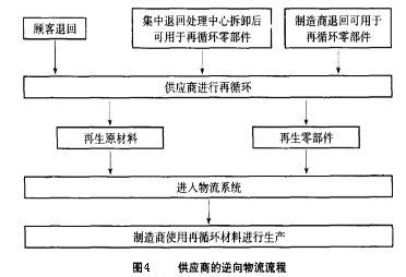 Image:供应商的逆向物流管理流程.jpg