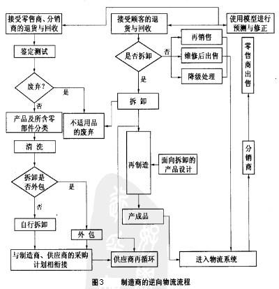 Image:制造商的逆向物流管理流程.jpg