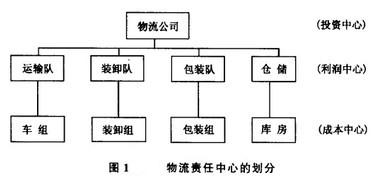 Image:物流责任中心的划分.jpg