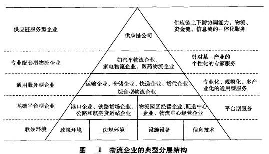 Image:物流企业的典型分层结构.jpg