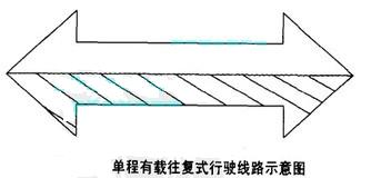 Image:单程有载往复式行驶线路示意图.jpg