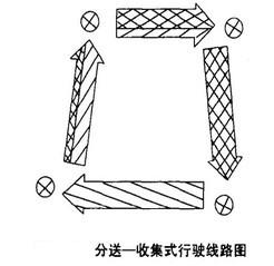 Image:分送—收集式行驶线路示意图.jpg