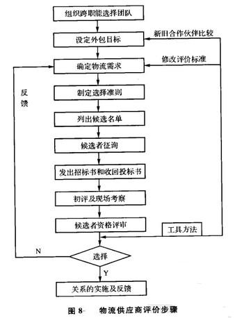 Image:图物流供应商评价步骤.jpg