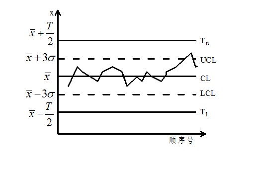 Image:物流质量控制图（x控制图）.jpg