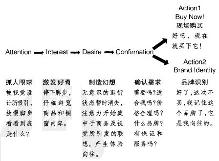 Image:橱窗营销视觉购买法则(AIDCA).jpg