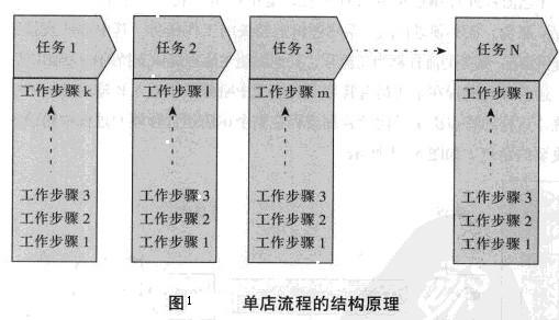 Image:单店流程的结构原理.jpg