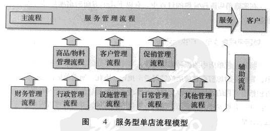 Image:服务型单店的流程模型.jpg