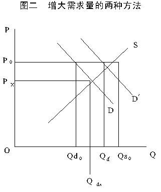 增大需求量的两种方法