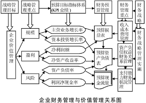 企业财务管理与价值管理关系