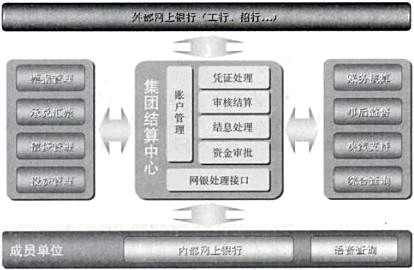 结算中心资金管理运作基本框架