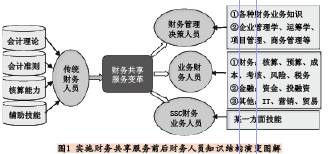 Image:图1 实施财务共享服务前后对财务人员知识结构演变图解.jpg