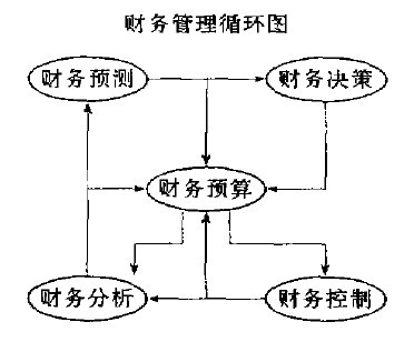 Image:财务管理循环图.jpg
