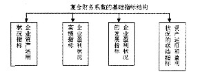 复合财务系数的基础指标结构