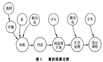 Image:高校选课过程.jpg
