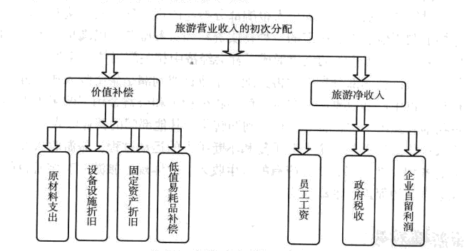 Image:旅游收入的初次分配.png
