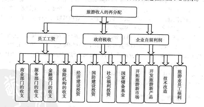 Image:旅游收入的再次分配.png