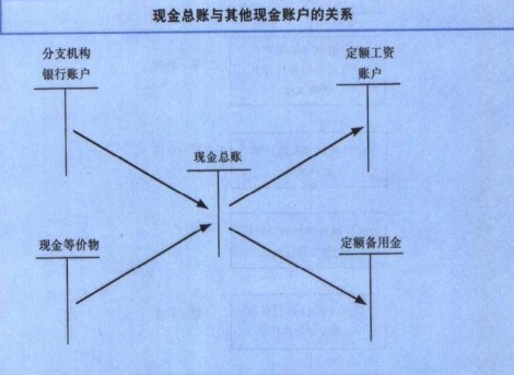 Image:现金总账与其他现金账户之间的关系.jpg