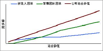 附上限参与分配优先清算权